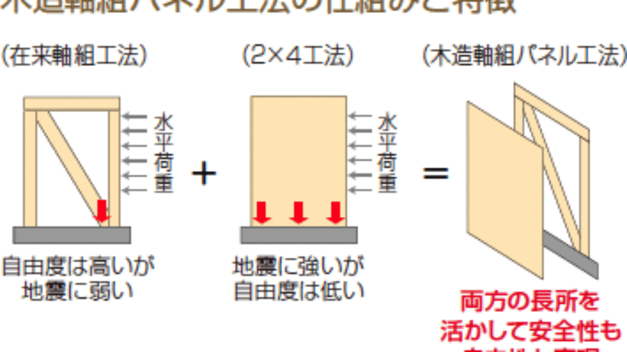 工法 木造軸組工法と２ ４工法 家づくり その73 ご機嫌な家づくり